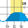 Sand Bay tide chart for Wednesday, October 18, 2023