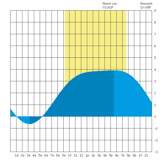 Sand Bay tide chart for Thursday, October 19, 2023