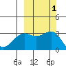 Sand Bay tide chart for Sunday, October 1, 2023