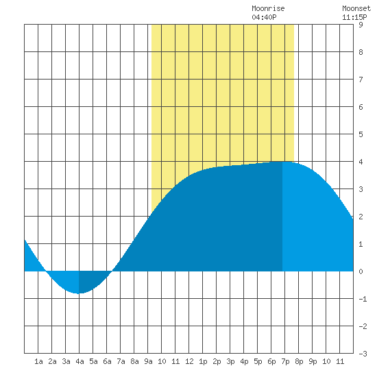 Sand Bay tide chart for Friday, October 20, 2023