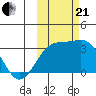 Sand Bay tide chart for Saturday, October 21, 2023