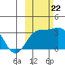 Sand Bay tide chart for Sunday, October 22, 2023