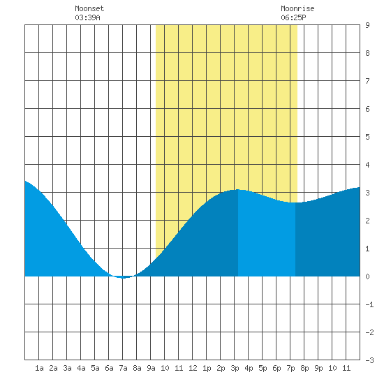 Sand Bay tide chart for Tuesday, October 24, 2023