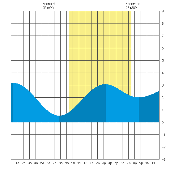 Sand Bay tide chart for Wednesday, October 25, 2023