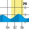 Sand Bay tide chart for Thursday, October 26, 2023