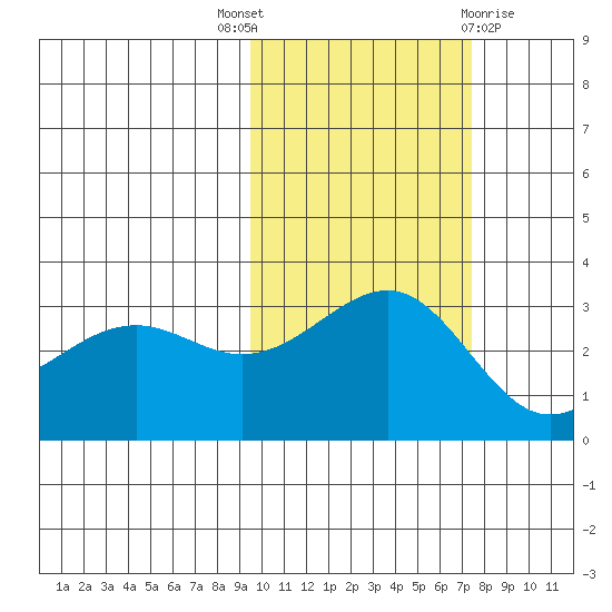 Sand Bay tide chart for Friday, October 27, 2023