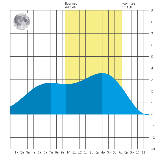 Sand Bay tide chart for Saturday, October 28, 2023