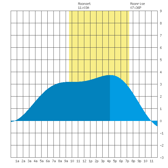 Sand Bay tide chart for Sunday, October 29, 2023