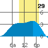 Sand Bay tide chart for Sunday, October 29, 2023