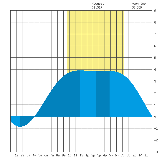 Sand Bay tide chart for Tuesday, October 31, 2023