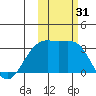 Sand Bay tide chart for Tuesday, October 31, 2023
