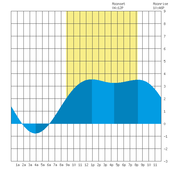 Sand Bay tide chart for Wednesday, October 4, 2023