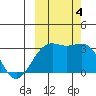 Sand Bay tide chart for Wednesday, October 4, 2023