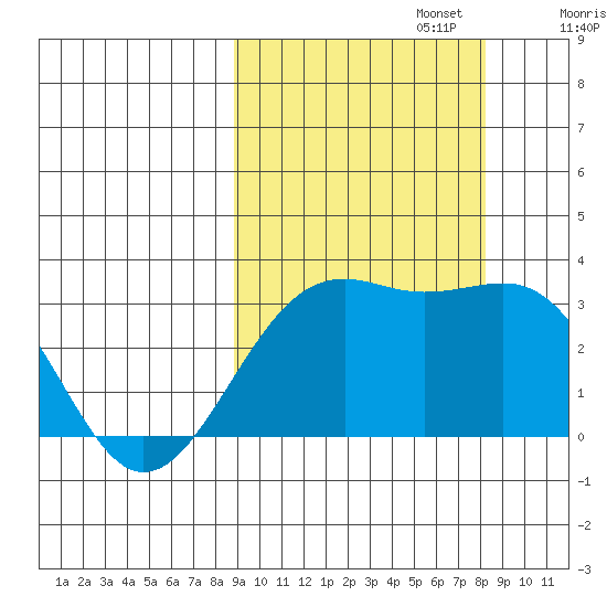 Sand Bay tide chart for Thursday, October 5, 2023