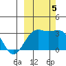 Sand Bay tide chart for Thursday, October 5, 2023