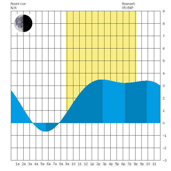 Sand Bay tide chart for Friday, October 6, 2023