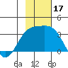 Sand Bay tide chart for Friday, November 17, 2023