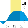 Sand Bay tide chart for Saturday, November 18, 2023