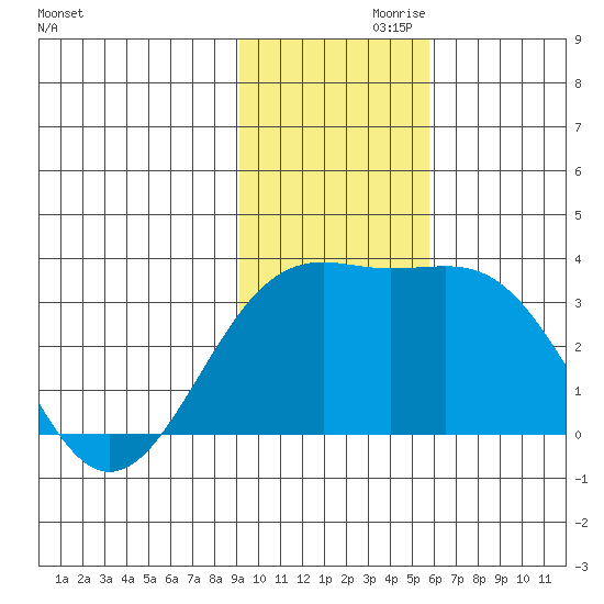 Sand Bay tide chart for Sunday, November 19, 2023