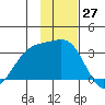 Sand Bay tide chart for Monday, November 27, 2023