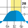 Sand Bay tide chart for Tuesday, November 28, 2023