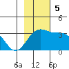 Sand Bay tide chart for Sunday, November 5, 2023