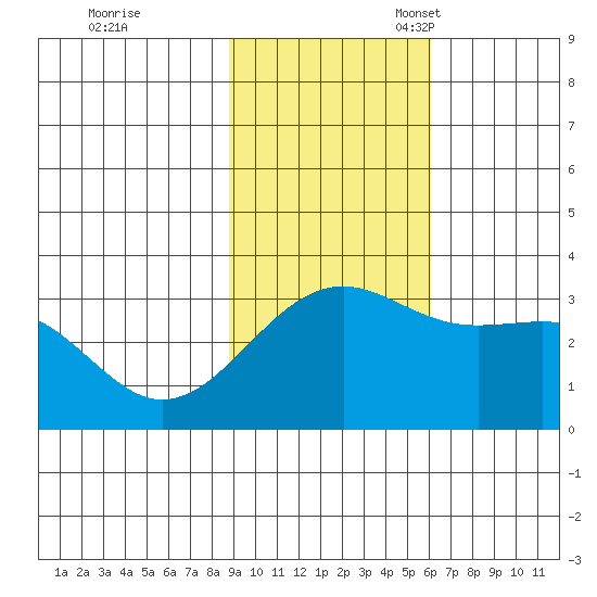 Sand Bay tide chart for Tuesday, November 7, 2023