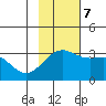 Sand Bay tide chart for Tuesday, November 7, 2023