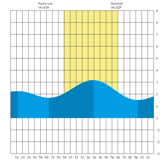 Sand Bay tide chart for Thursday, November 9, 2023
