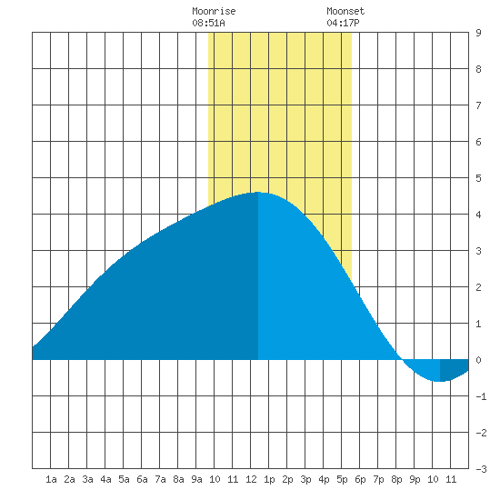 Sand Bay tide chart for Monday, December 11, 2023