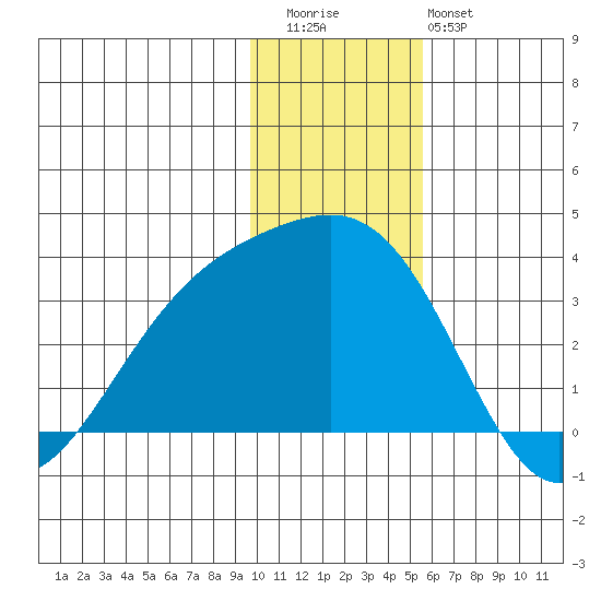 Sand Bay tide chart for Wednesday, December 13, 2023