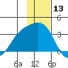 Sand Bay tide chart for Wednesday, December 13, 2023