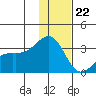Sand Bay tide chart for Friday, December 22, 2023