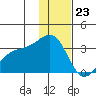 Sand Bay tide chart for Saturday, December 23, 2023
