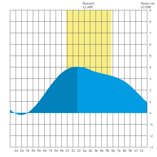 Sand Bay tide chart for Sunday, December 31, 2023