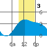 Sand Bay tide chart for Sunday, December 3, 2023