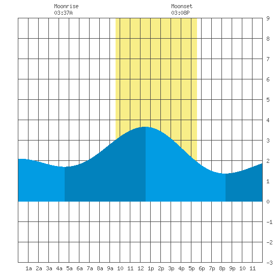 Sand Bay tide chart for Thursday, December 7, 2023
