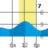 Sand Bay tide chart for Thursday, December 7, 2023
