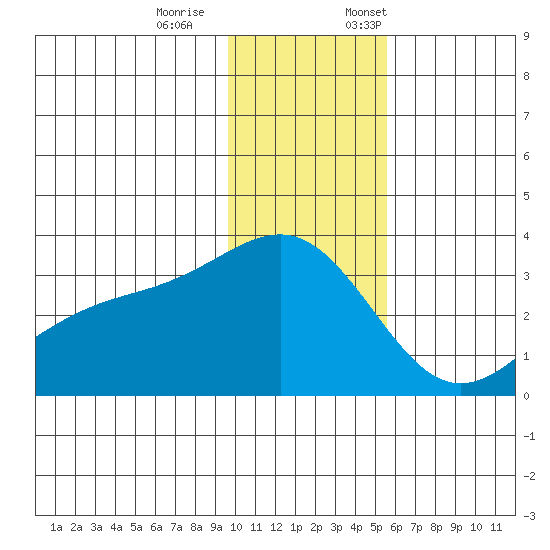 Sand Bay tide chart for Saturday, December 9, 2023