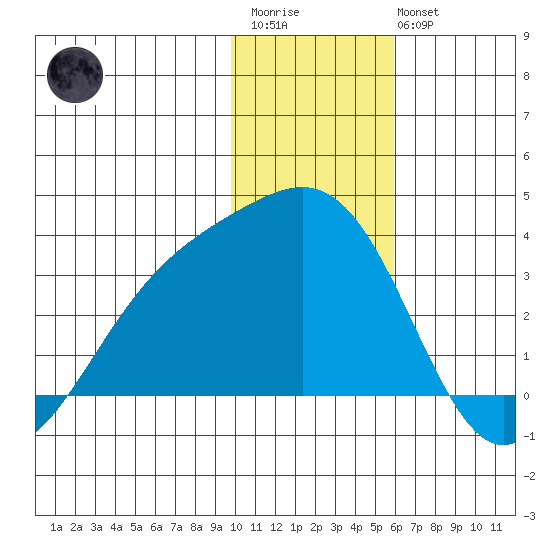 Sand Bay tide chart for Thursday, January 11, 2024