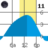 Sand Bay tide chart for Thursday, January 11, 2024
