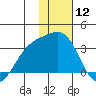 Sand Bay tide chart for Friday, January 12, 2024