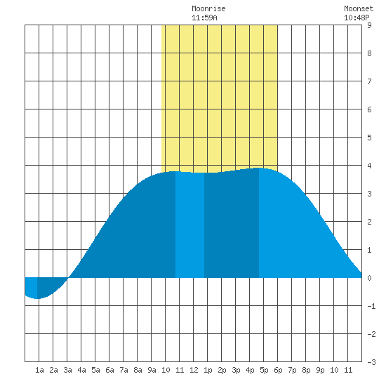 Sand Bay tide chart for Sunday, January 14, 2024