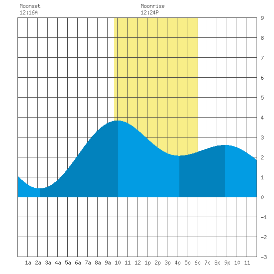 Sand Bay tide chart for Tuesday, January 16, 2024