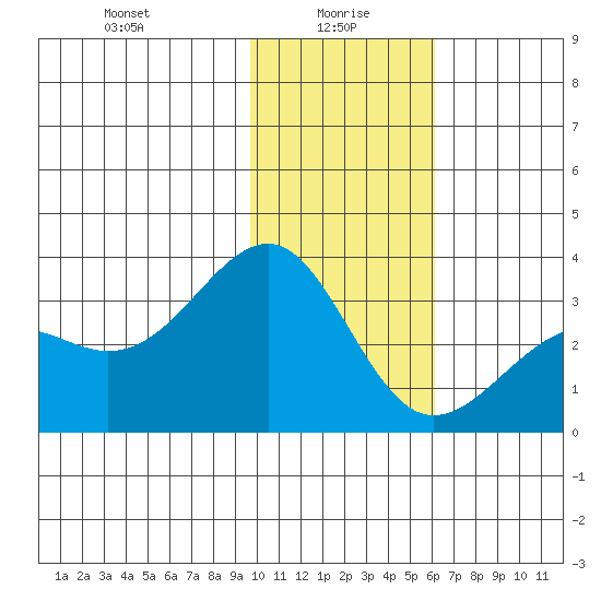 Sand Bay tide chart for Thursday, January 18, 2024
