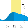 Sand Bay tide chart for Monday, January 1, 2024