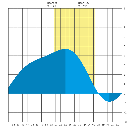 Sand Bay tide chart for Monday, January 22, 2024