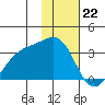 Sand Bay tide chart for Monday, January 22, 2024