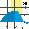 Sand Bay tide chart for Tuesday, January 23, 2024