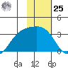 Sand Bay tide chart for Thursday, January 25, 2024